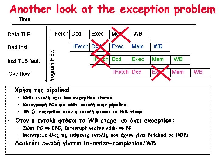 Another look at the exception problem Time Bad Inst TLB fault Overflow IFetch Dcd