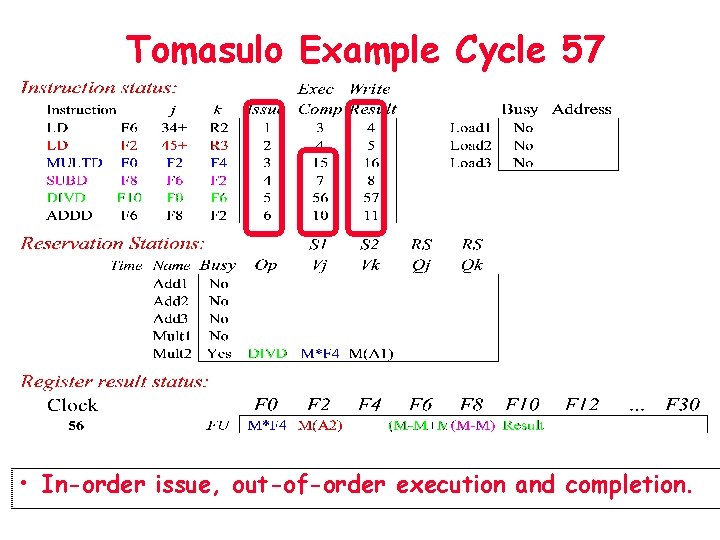 Tomasulo Example Cycle 57 • In-order issue, out-of-order execution and completion. Tomasulo Example Cycle 57 • In-order issue, out-of-order execution and completion.