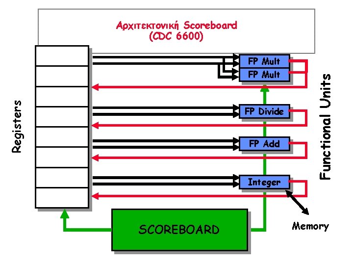 Αρχιτεκτονική Scoreboard (CDC 6600) Registers FP Mult FP Divide FP Add Integer SCOREBOARD Functional Αρχιτεκτονική Scoreboard (CDC 6600) Registers FP Mult FP Divide FP Add Integer SCOREBOARD Functional