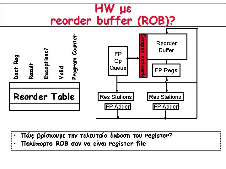 Program Counter Valid Exceptions? Result Reorder Table FP Op Queue Res Stations FP Adder