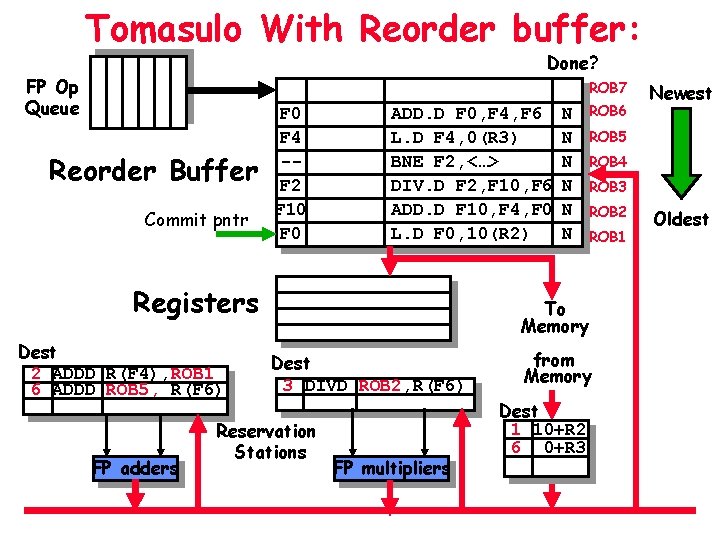 Tomasulo With Reorder buffer: Done? FP Op Queue ROB 7 Reorder Buffer Commit pntr