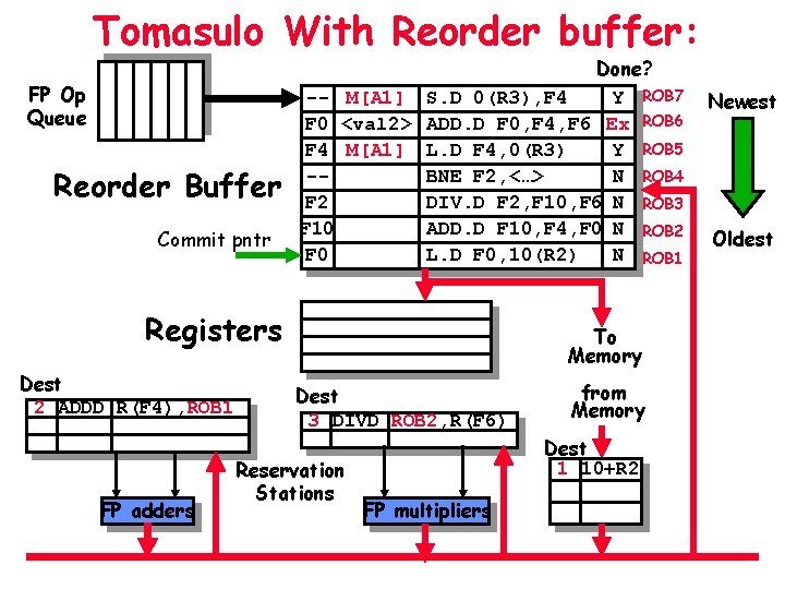 Tomasulo With Reorder buffer: FP Op Queue Reorder Buffer Commit pntr Done? -- M[Α