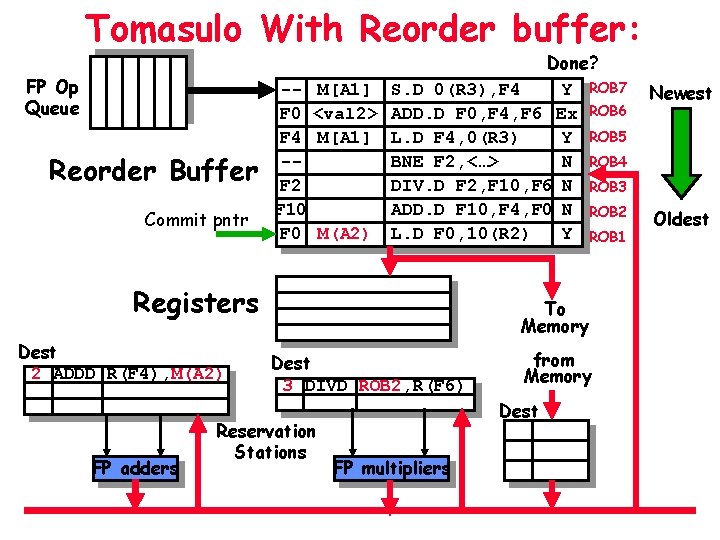 Tomasulo With Reorder buffer: FP Op Queue Reorder Buffer Commit pntr Done? -- M[Α