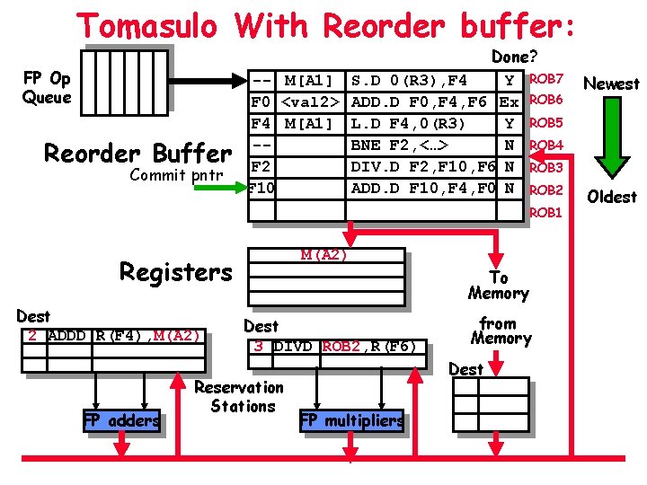 Tomasulo With Reorder buffer: FP Op Queue Reorder Buffer Commit pntr Done? -- M[Α Tomasulo With Reorder buffer: FP Op Queue Reorder Buffer Commit pntr Done? -- M[Α