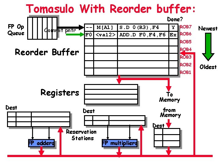 Tomasulo With Reorder buffer: FP Op Queue Commit pntr Done? -- M[Α 1] S.