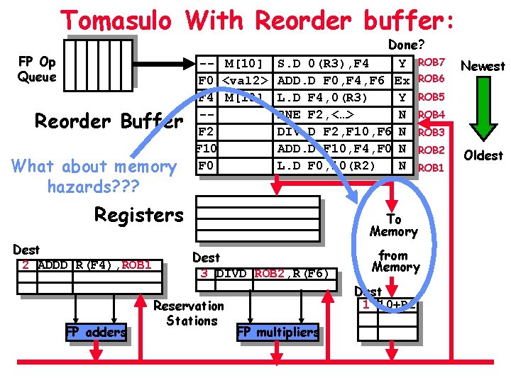 Tomasulo With Reorder buffer: FP Op Queue Reorder Buffer What about memory hazards? ?