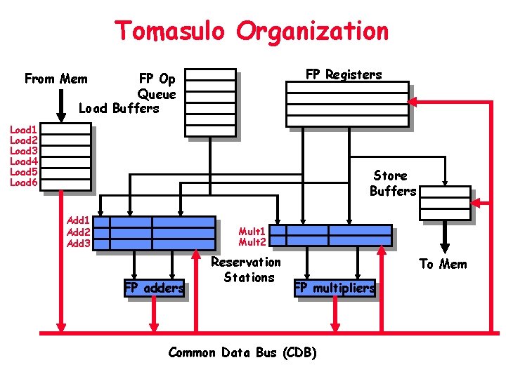 Tomasulo Organization FP Registers From Mem FP Op Queue Load Buffers Load 1 Load