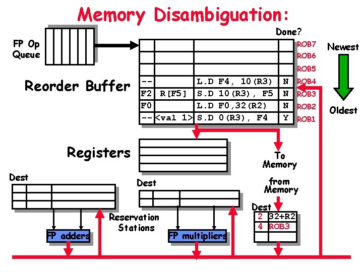 Memory Disambiguation: Done? FP Op Queue ROB 7 ROB 6 Newest ROB 5 Reorder Memory Disambiguation: Done? FP Op Queue ROB 7 ROB 6 Newest ROB 5 Reorder