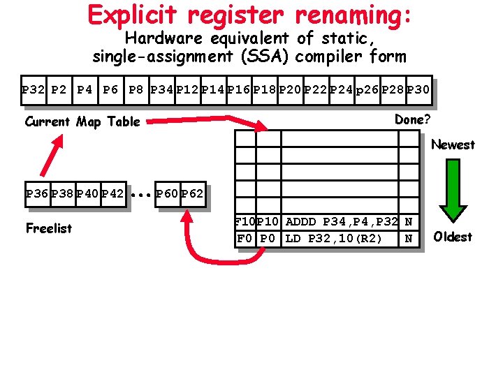 Explicit register renaming: Hardware equivalent of static, single-assignment (SSA) compiler form P 32 P
