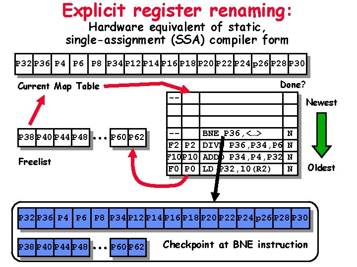 Explicit register renaming: Hardware equivalent of static, single-assignment (SSA) compiler form P 32 P Explicit register renaming: Hardware equivalent of static, single-assignment (SSA) compiler form P 32 P