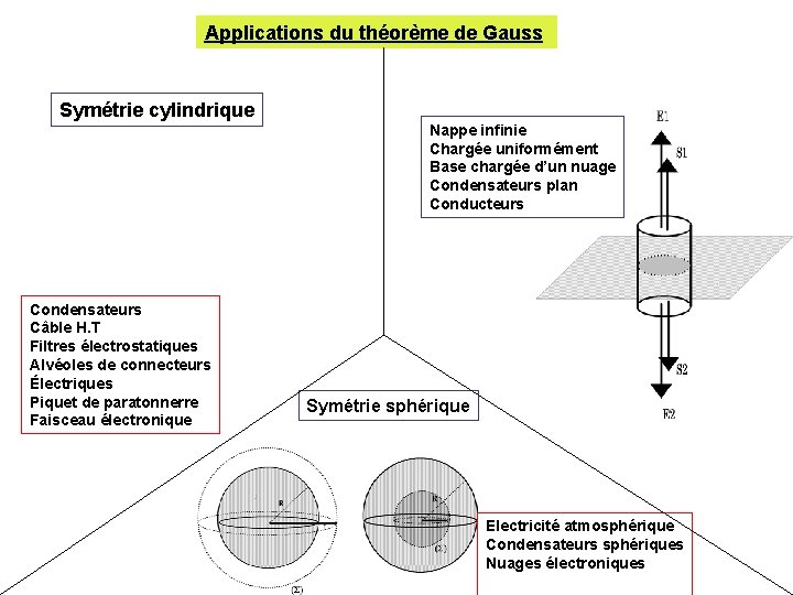 Applications du théorème de Gauss Symétrie cylindrique Nappe infinie Chargée uniformément Base chargée d’un