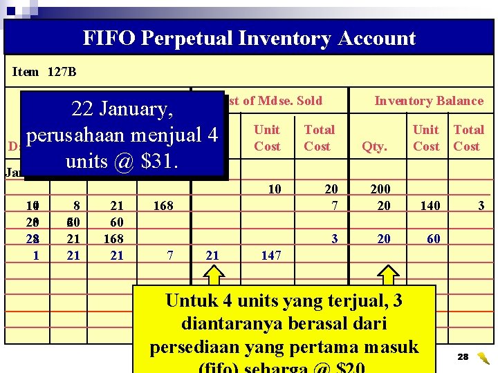 FIFO Perpetual Inventory Account Item 127 B Purchases Cost of Mdse. Sold 22 January,