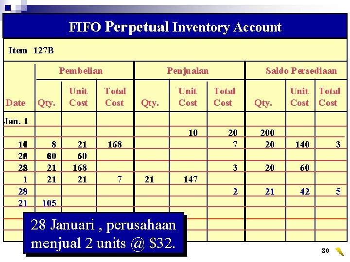 FIFO Perpetual Inventory Account Item 127 B Pembelian Date Qty. Unit Cost Penjualan Total