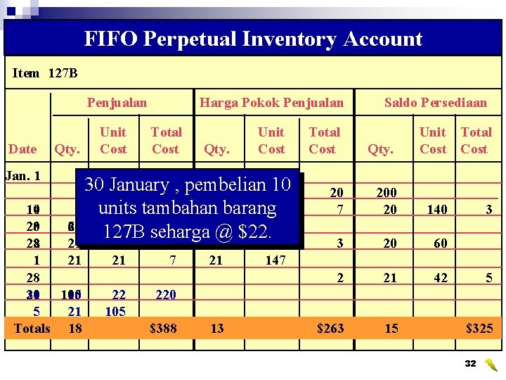 FIFO Perpetual Inventory Account Item 127 B Penjualan Date Jan. 1 Qty. Unit Cost