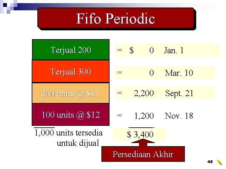 Fifo Periodic Terjual 200 units 200 @ $9 = $$1, 800 0 Jan. 1