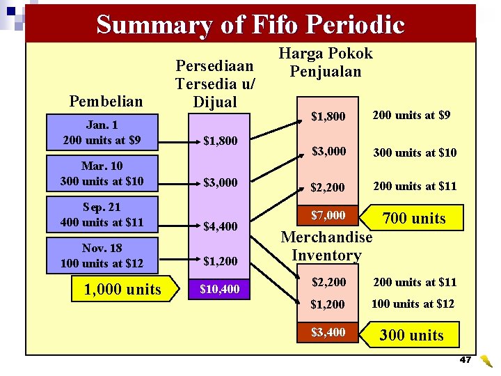 Summary of Fifo Periodic Pembelian Persediaan Tersedia u/ Dijual Jan. 1 200 units at