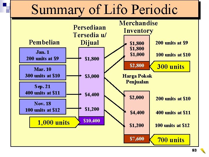Summary of Lifo Periodic Pembelian Jan. 1 200 units at $9 Persediaan Tersedia u/