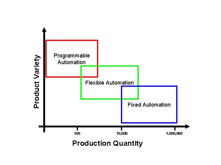 Product Variety Programmable Automation Flexible Automation Fixed Automation 100 10, 000 Production Quantity 1,