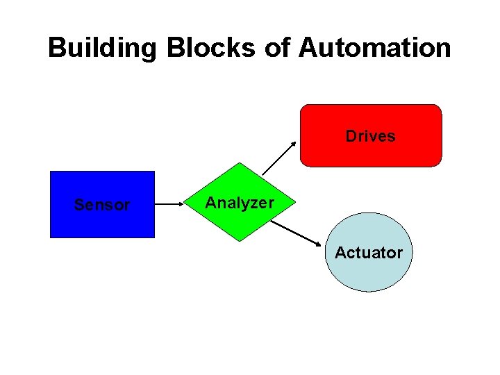 Building Blocks of Automation Drives Sensor Analyzer Actuator 