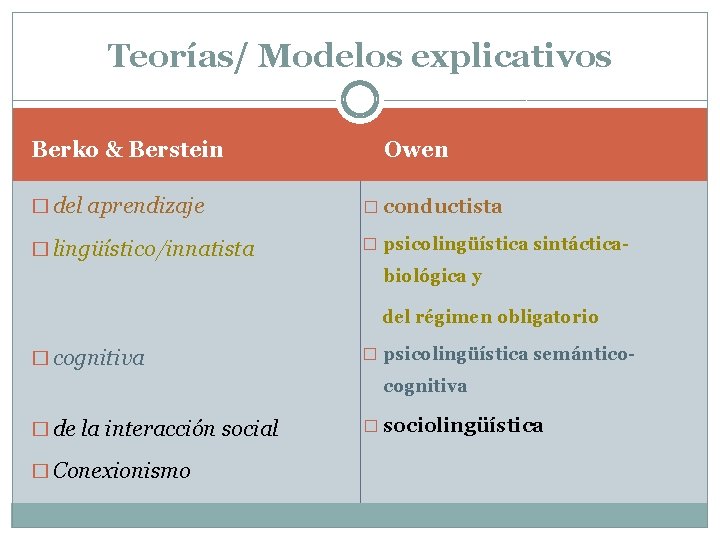 Teorías/ Modelos explicativos Berko & Berstein Owen � del aprendizaje � conductista � lingüístico/innatista