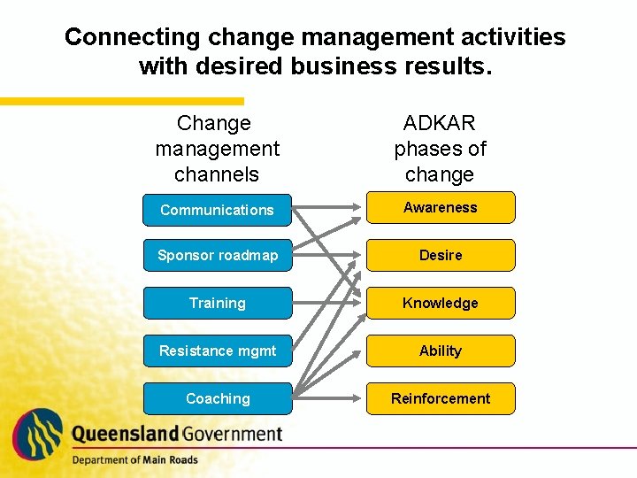 Connecting change management activities with desired business results. Change management channels ADKAR phases of