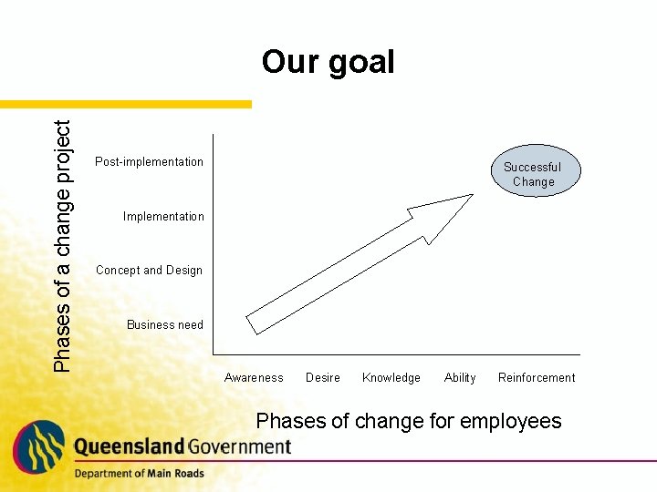 Phases of a change project Our goal Post-implementation Successful Change Implementation Concept and Design