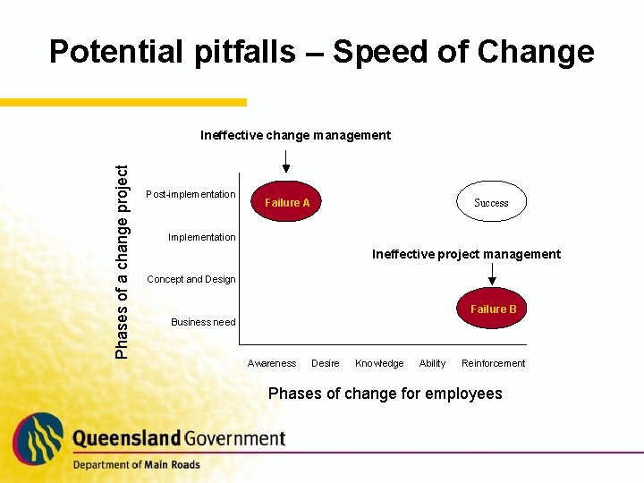 Potential pitfalls – Speed of Change Phases of a change project Ineffective change management