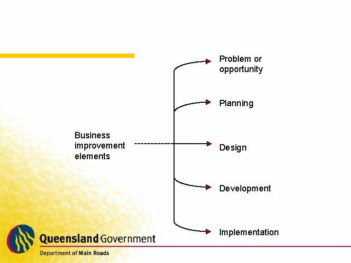 Problem or opportunity Planning Business improvement elements Design Development Implementation 