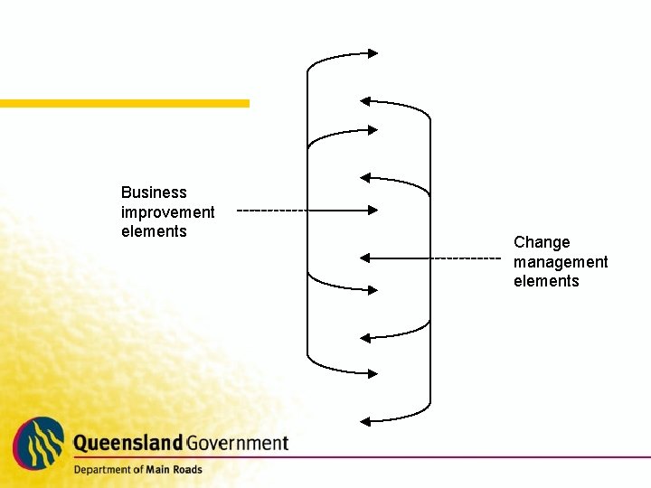 Business improvement elements Change management elements 