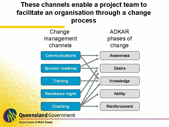 These channels enable a project team to facilitate an organisation through a change process