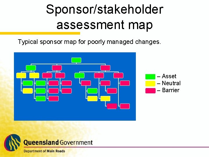Sponsor/stakeholder assessment map Typical sponsor map for poorly managed changes. – Asset – Neutral