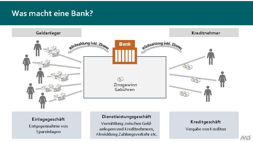 Was macht eine Bank? Geldanleger Kreditnehmer Bank Zinsgewinn Gebühren Einlagegeschäft Entgegennahme von Spareinlagen Dienstleistungsgeschäft