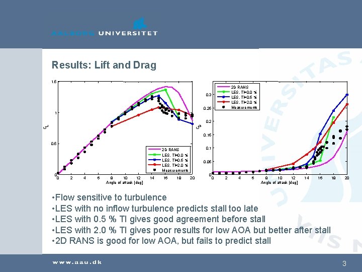 Results: Lift and Drag 1. 5 2 D RANS LES, TI=0. 0 % LES,