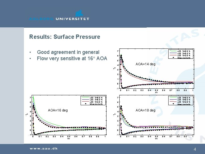 Results: Surface Pressure • • Good agreement in general Flow very sensitive at 16°