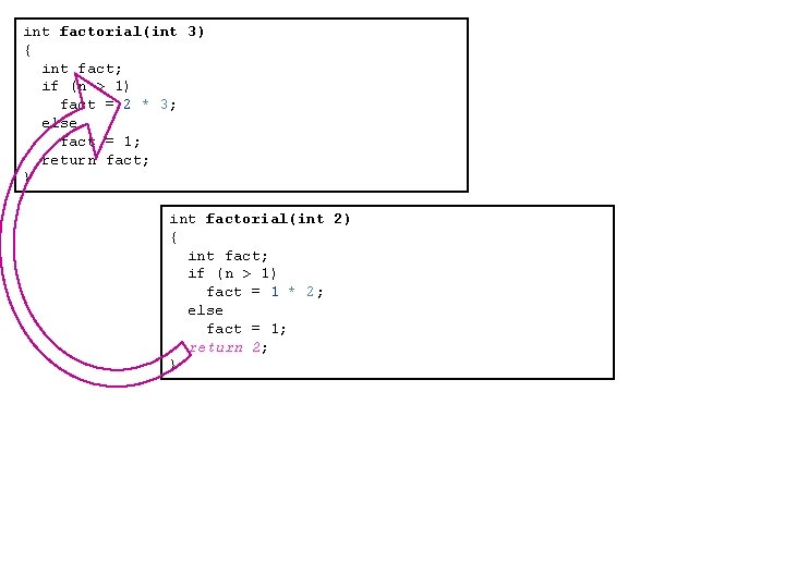 int factorial(int 3) { int fact; if (n > 1) fact = 2 *