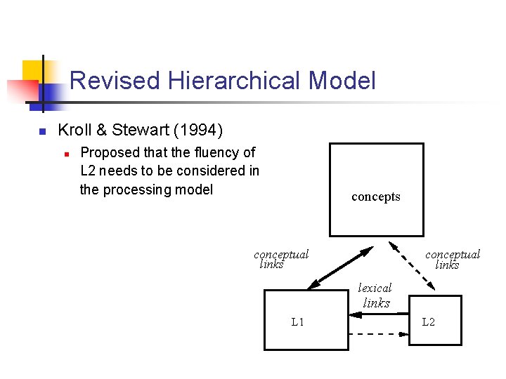 Revised Hierarchical Model n Kroll & Stewart (1994) n Proposed that the fluency of