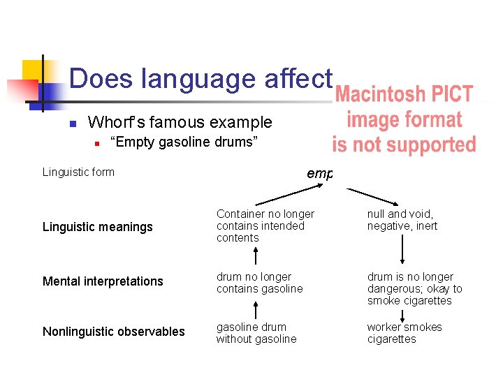 Does language affect thought? n Whorf’s famous example n “Empty gasoline drums” empty Linguistic