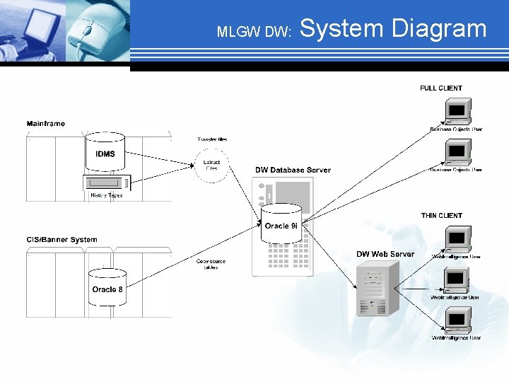 MLGW DW: System Diagram 