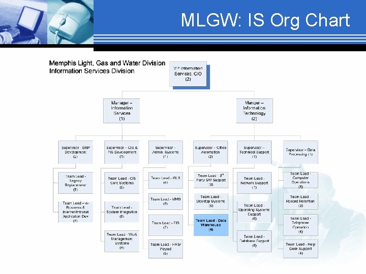 MLGW: IS Org Chart 