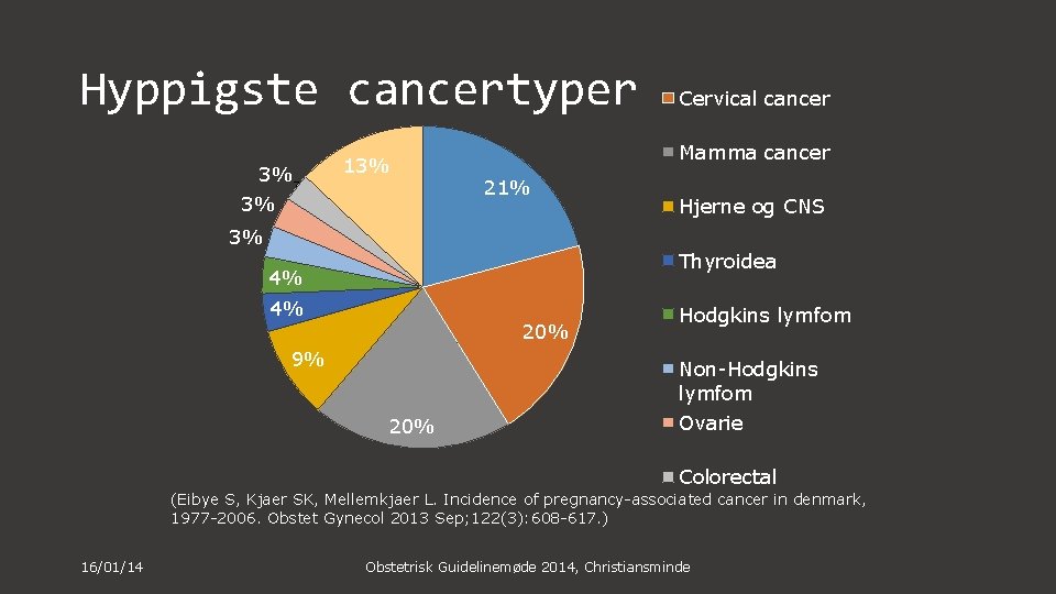 Malignt melanom Hyppigste cancertyper 3% 3% 13% Cervical cancer Mamma cancer 21% 3% Hjerne