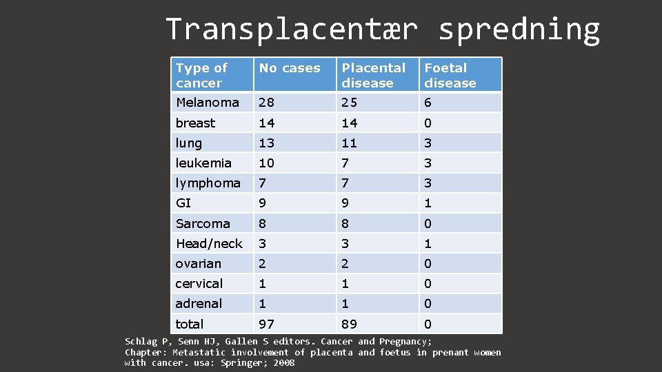 Transplacentær spredning Type of cancer No cases Placental disease Foetal disease Melanoma 28 25