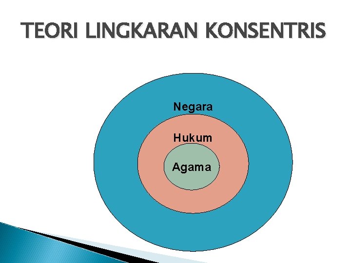 TEORI LINGKARAN KONSENTRIS Negara Hukum Agama 