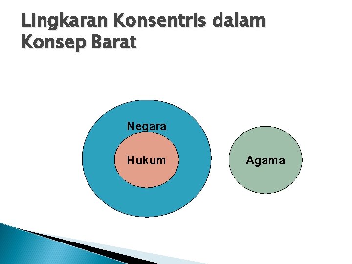 Lingkaran Konsentris dalam Konsep Barat Negara Hukum Agama 