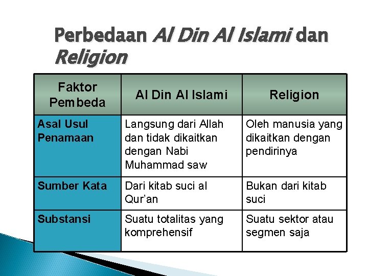 Perbedaan Al Din Al Islami dan Religion Faktor Pembeda Al Din Al Islami Religion