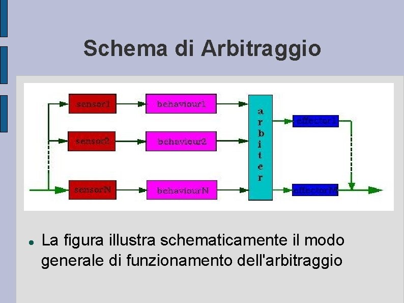 Schema di Arbitraggio La figura illustra schematicamente il modo generale di funzionamento dell'arbitraggio 