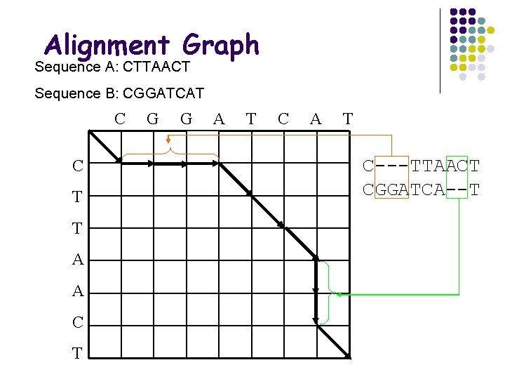 Alignment Graph Sequence A: CTTAACT Sequence B: CGGATCAT C C T T A A