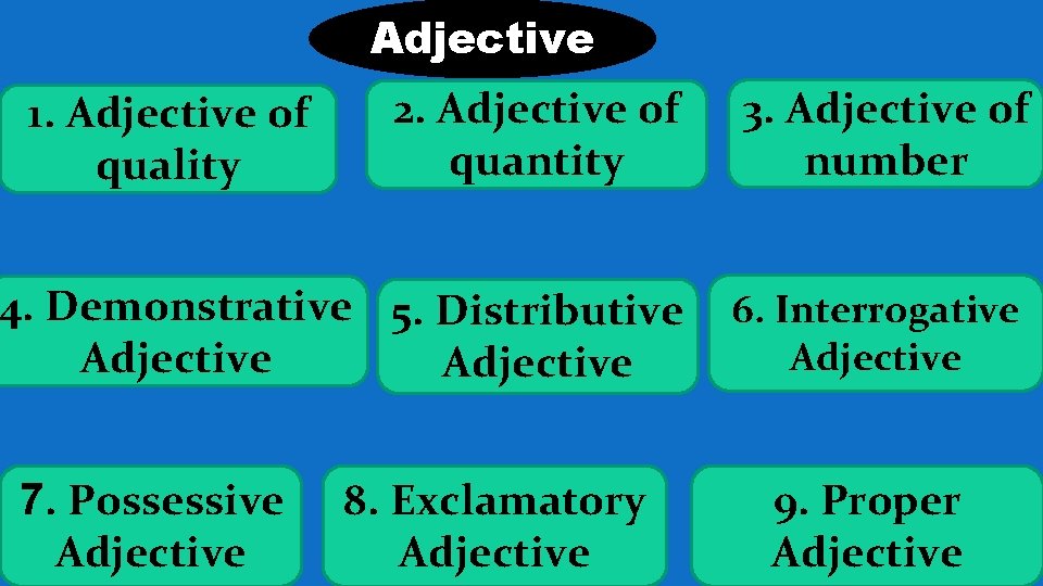 Adjective 2. Adjective of quantity 3. Adjective of number 4. Demonstrative 5. Distributive Adjective