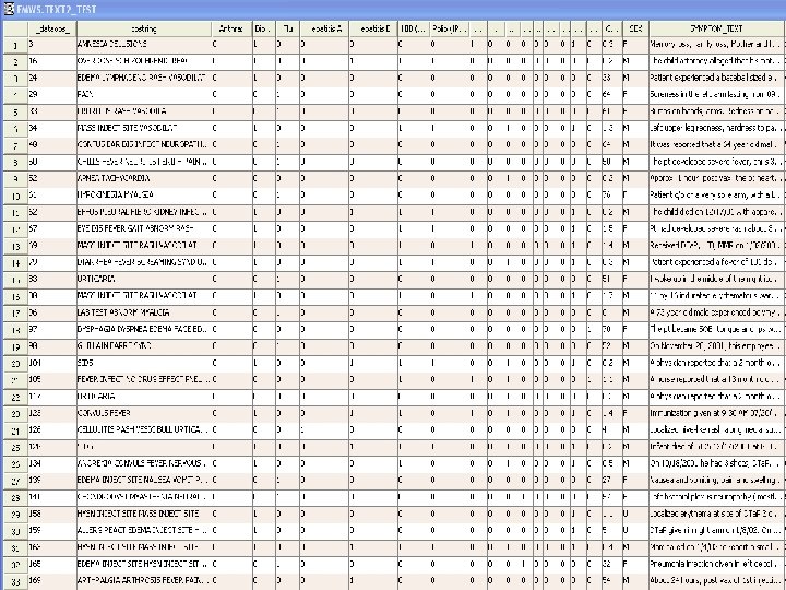 Text Analytics Applications Example – Vaccine Adverse Effects 19 