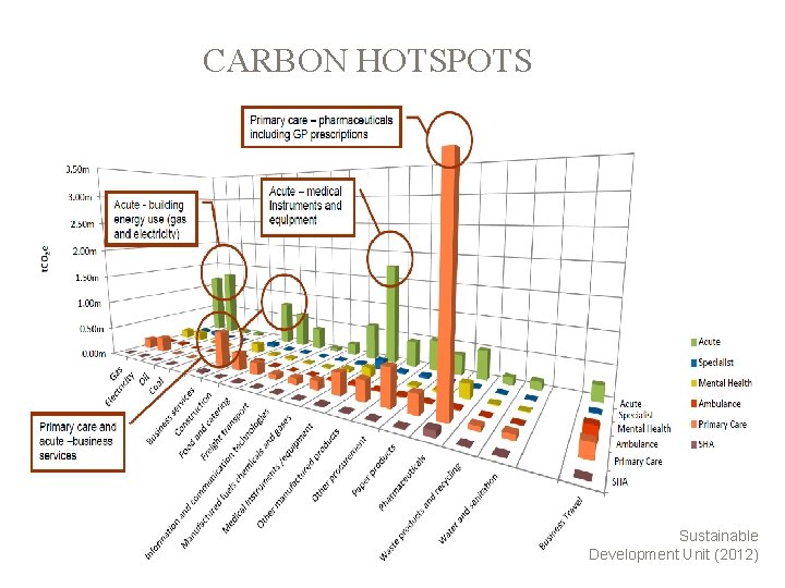 CARBON HOTSPOTS Sustainable Development Unit (2012) 