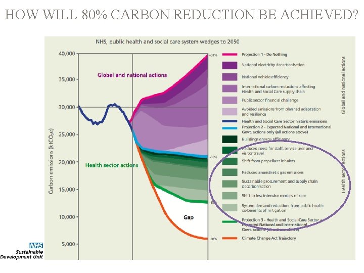 HOW WILL 80% CARBON REDUCTION BE ACHIEVED? 